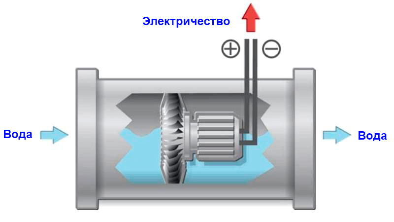 Гидрогенераторный розжиг работает на миниатюрном электрогенераторе