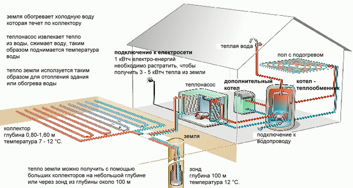 Геотермальный отопления частного дома