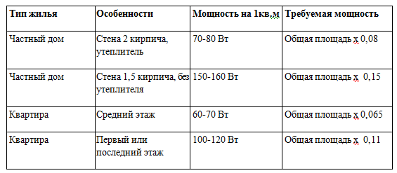Рекомендуемая мощность электрического котла на 1 кв. м. в зависимости от типа помещения