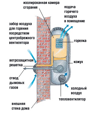 Схема и принцип работы газового конвектора